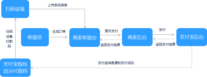 支付宝被扫流程图