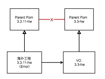 异常依赖示意图