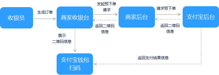 支付宝主扫流程图