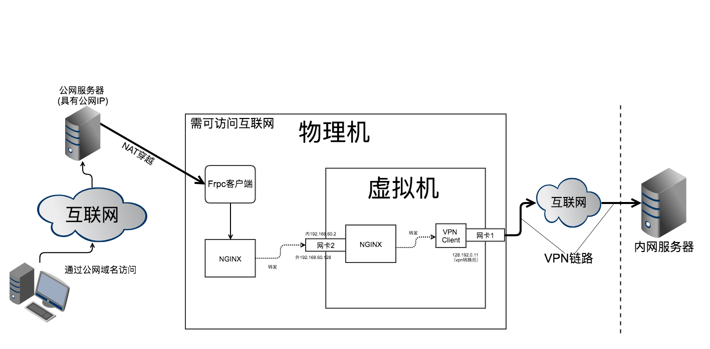 网络配置示意图